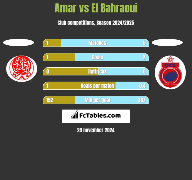 Amar vs El Bahraoui h2h player stats