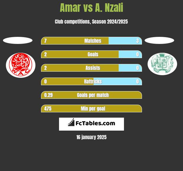 Amar vs A. Nzali h2h player stats