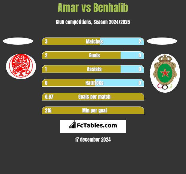 Amar vs Benhalib h2h player stats