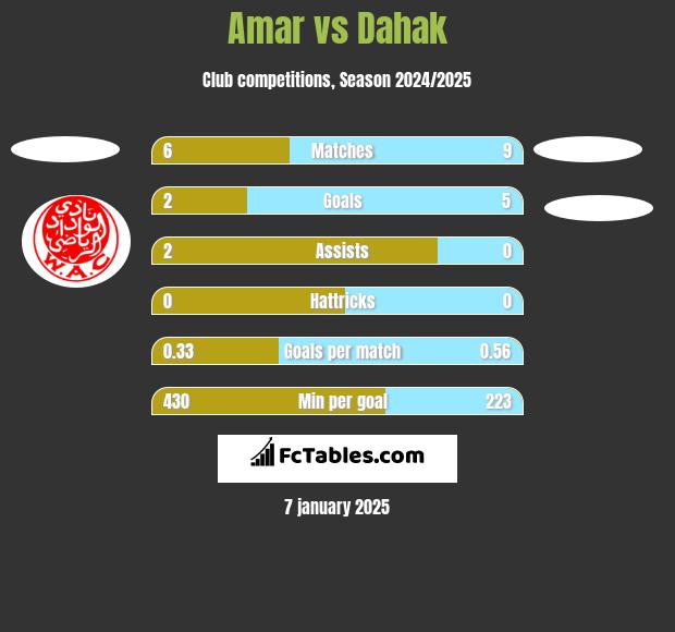 Amar vs Dahak h2h player stats