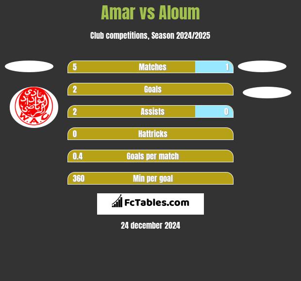 Amar vs Aloum h2h player stats