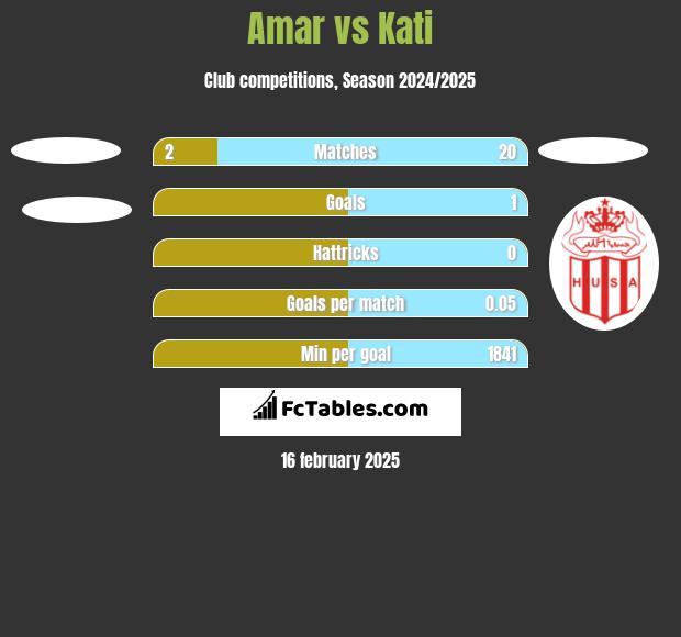 Amar vs Kati h2h player stats