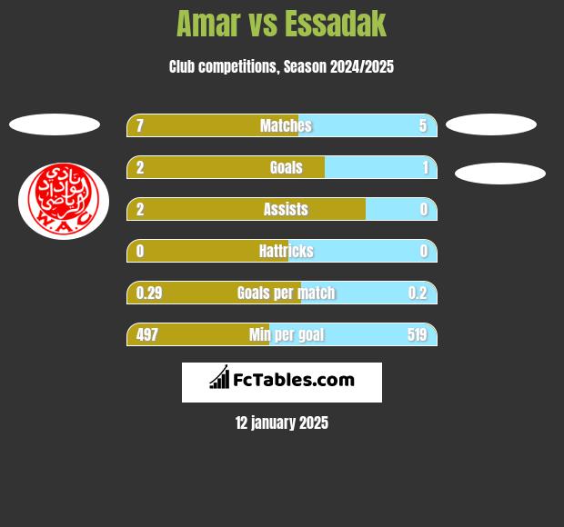 Amar vs Essadak h2h player stats