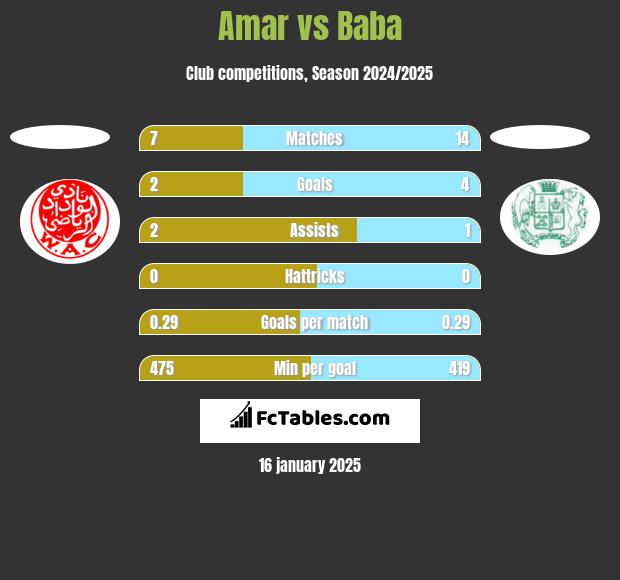 Amar vs Baba h2h player stats