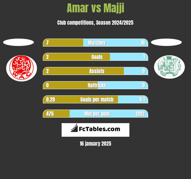 Amar vs Majji h2h player stats