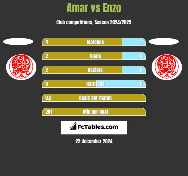 Amar vs Enzo h2h player stats