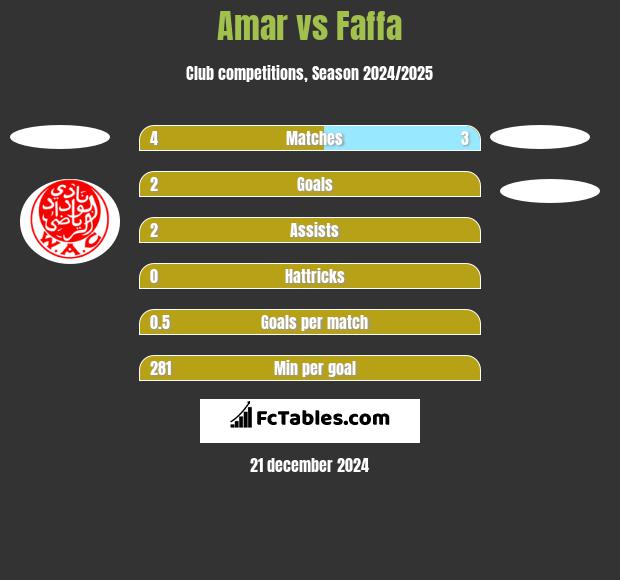 Amar vs Faffa h2h player stats