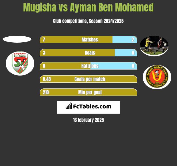 Mugisha vs Ayman Ben Mohamed h2h player stats