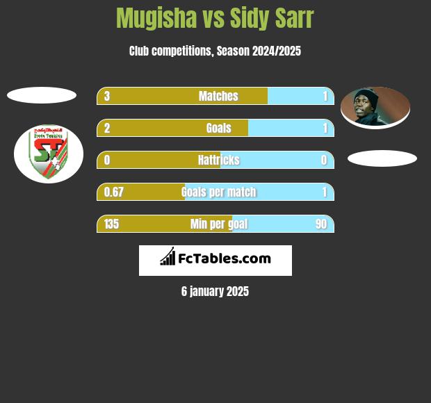 Mugisha vs Sidy Sarr h2h player stats