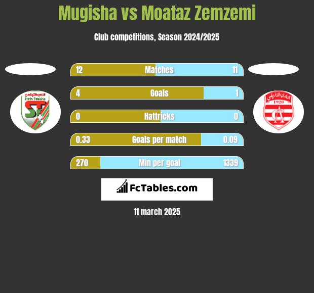 Mugisha vs Moataz Zemzemi h2h player stats