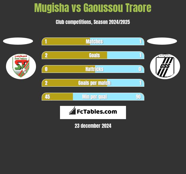 Mugisha vs Gaoussou Traore h2h player stats