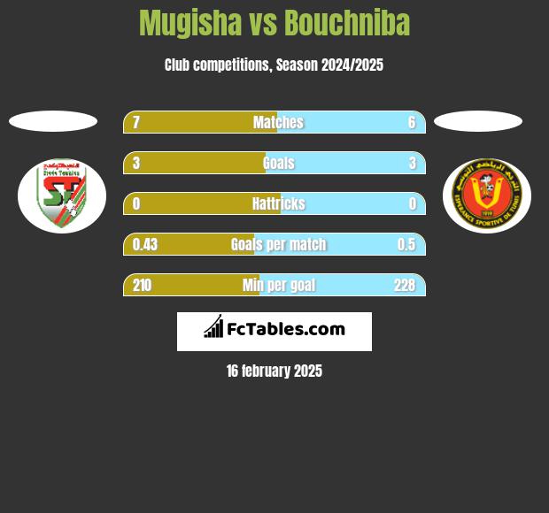 Mugisha vs Bouchniba h2h player stats