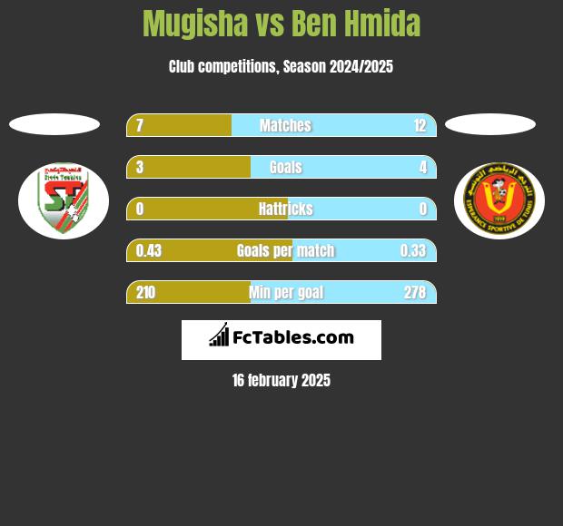 Mugisha vs Ben Hmida h2h player stats