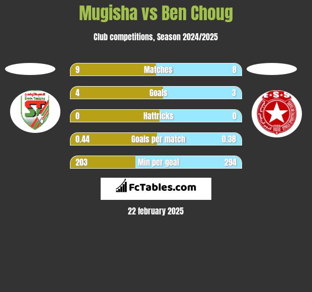 Mugisha vs Ben Choug h2h player stats