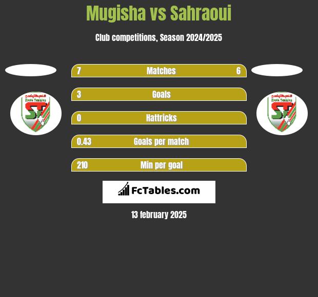 Mugisha vs Sahraoui h2h player stats