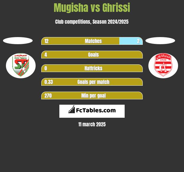 Mugisha vs Ghrissi h2h player stats