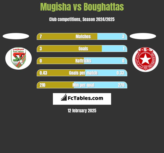 Mugisha vs Boughattas h2h player stats