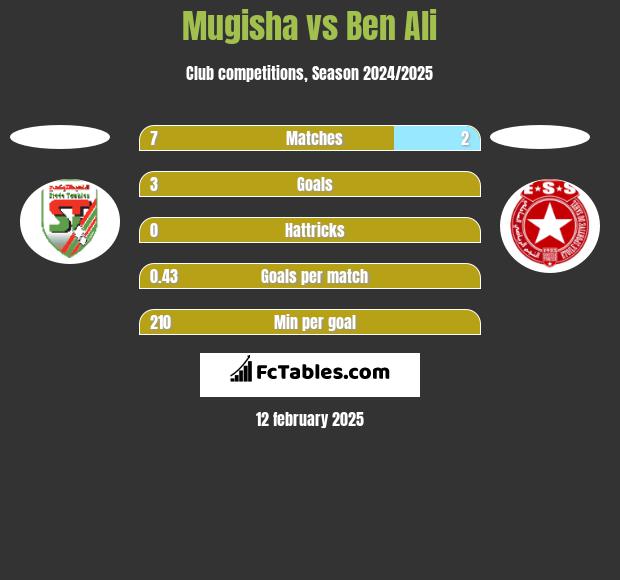 Mugisha vs Ben Ali h2h player stats