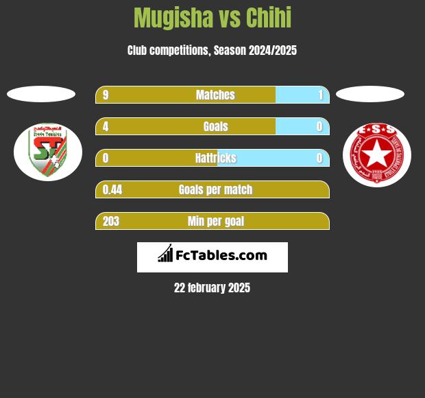 Mugisha vs Chihi h2h player stats