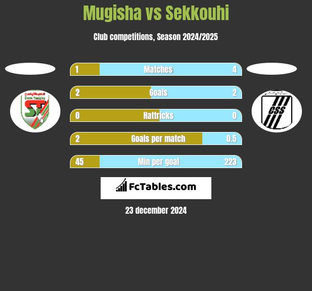 Mugisha vs Sekkouhi h2h player stats