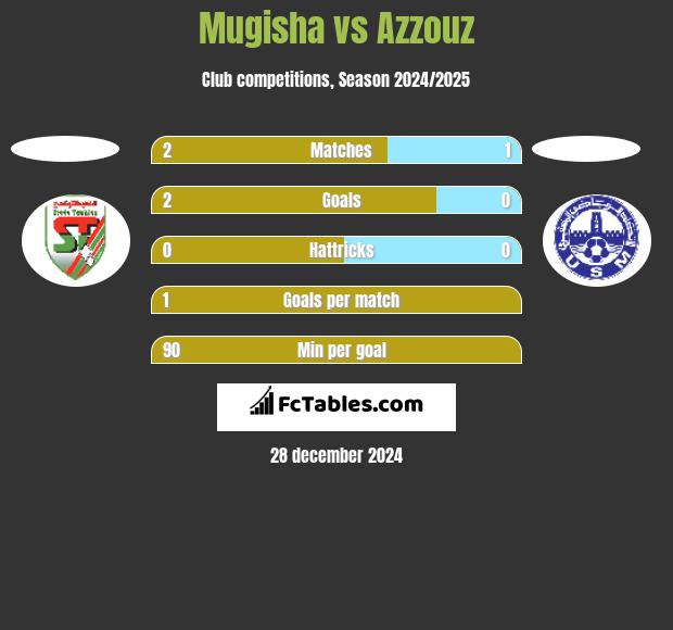 Mugisha vs Azzouz h2h player stats