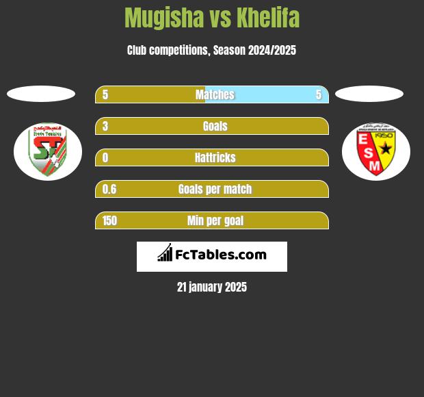 Mugisha vs Khelifa h2h player stats