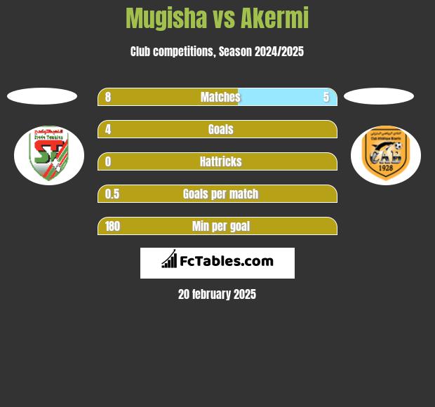 Mugisha vs Akermi h2h player stats