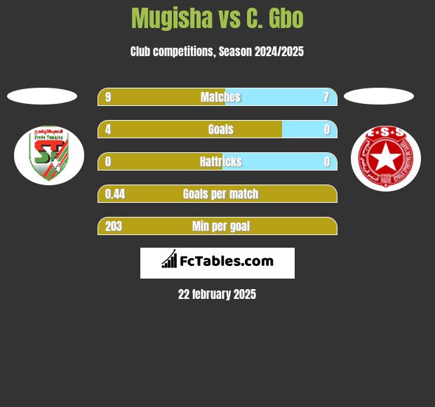 Mugisha vs C. Gbo h2h player stats