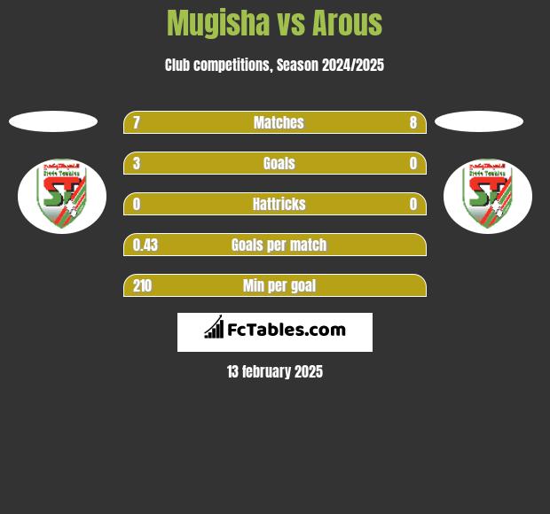 Mugisha vs Arous h2h player stats