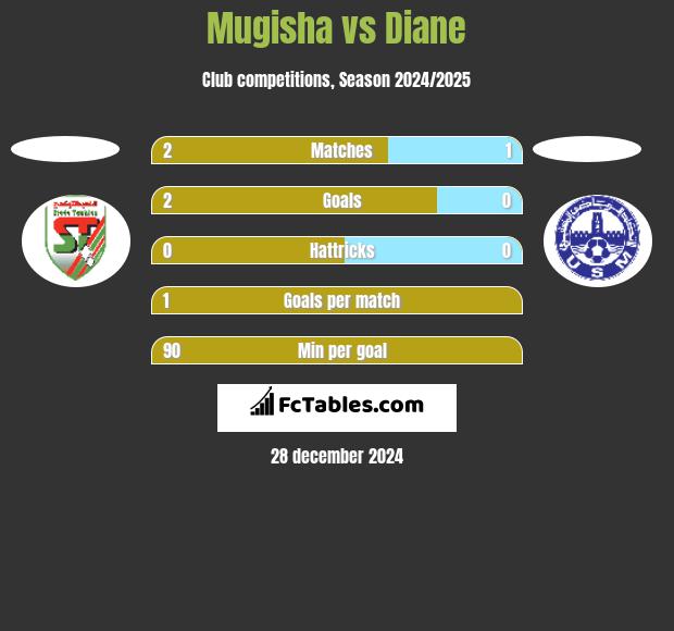 Mugisha vs Diane h2h player stats