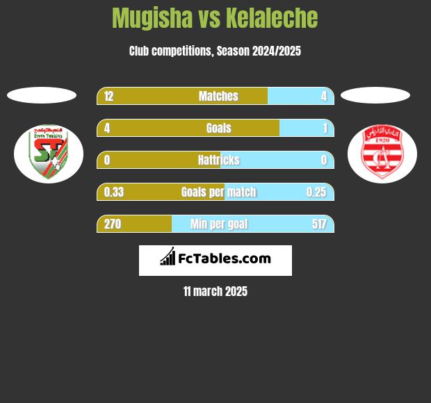 Mugisha vs Kelaleche h2h player stats