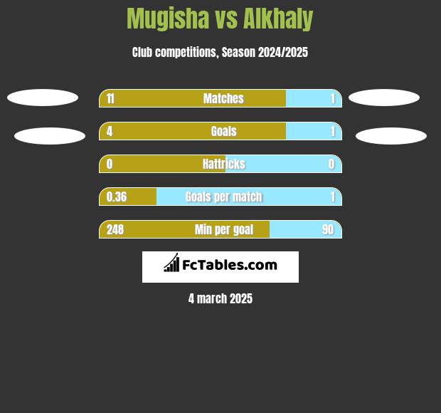 Mugisha vs Alkhaly h2h player stats