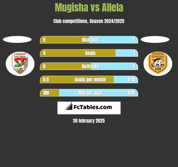 Mugisha vs Allela h2h player stats