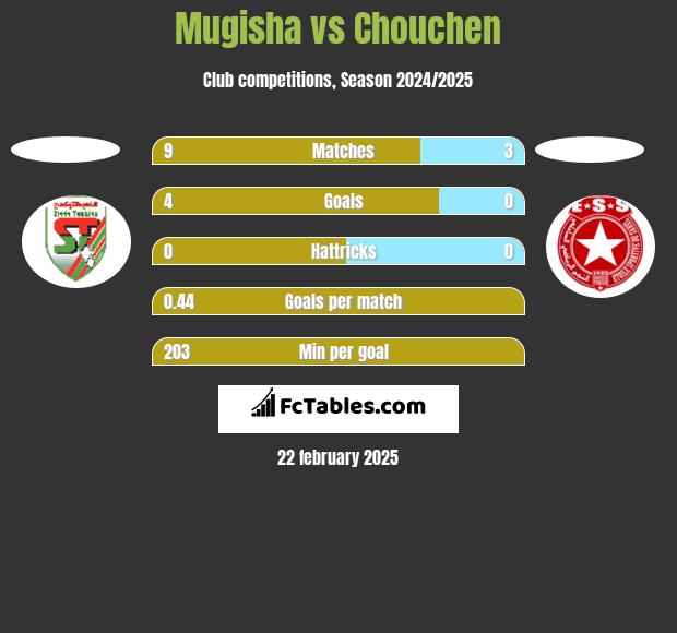 Mugisha vs Chouchen h2h player stats