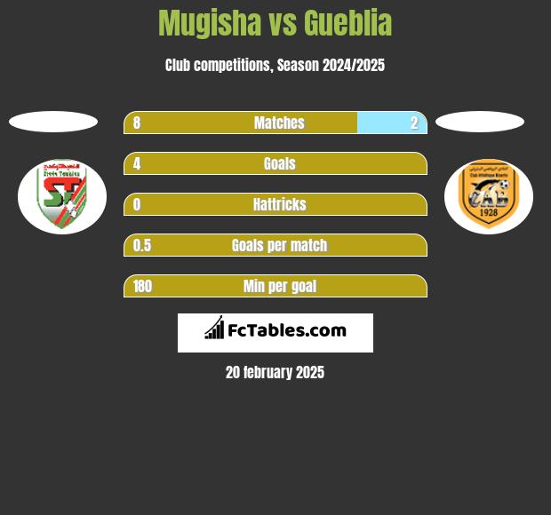 Mugisha vs Gueblia h2h player stats