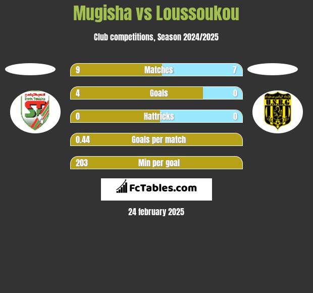 Mugisha vs Loussoukou h2h player stats