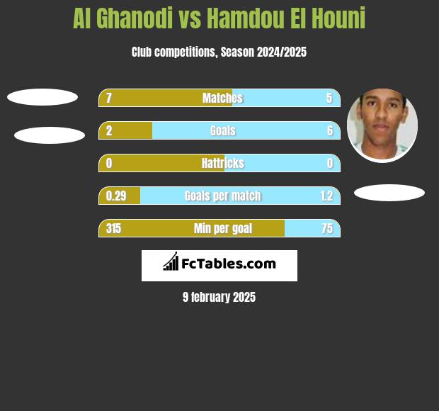 Al Ghanodi vs Hamdou El Houni h2h player stats