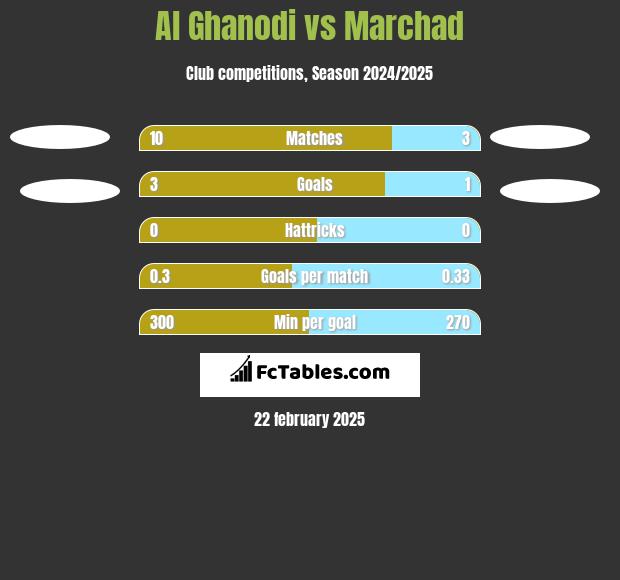 Al Ghanodi vs Marchad h2h player stats