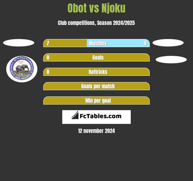 Obot vs Njoku h2h player stats