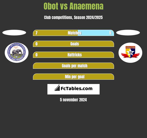 Obot vs Anaemena h2h player stats