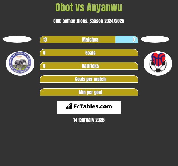 Obot vs Anyanwu h2h player stats