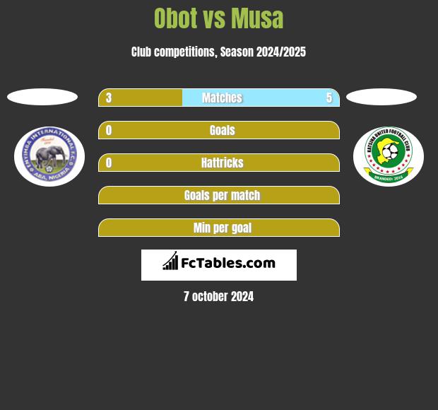 Obot vs Musa h2h player stats