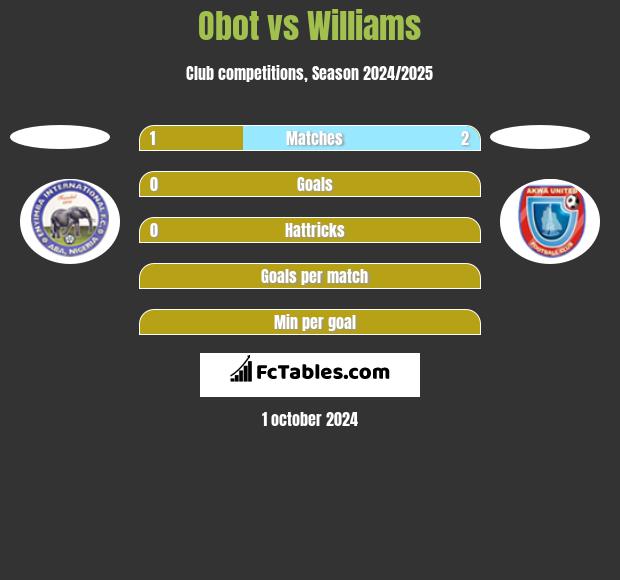 Obot vs Williams h2h player stats