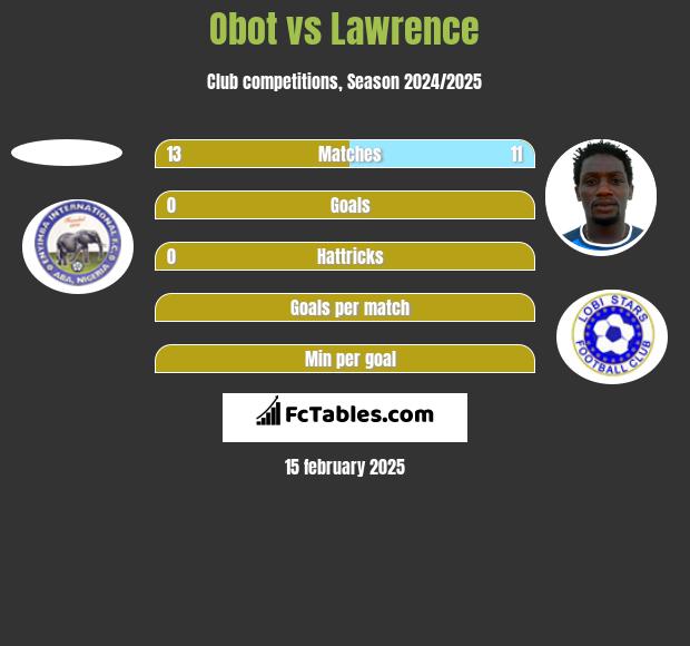 Obot vs Lawrence h2h player stats