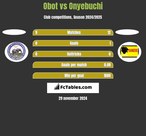 Obot vs Onyebuchi h2h player stats