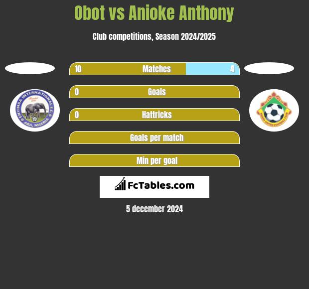 Obot vs Anioke Anthony h2h player stats