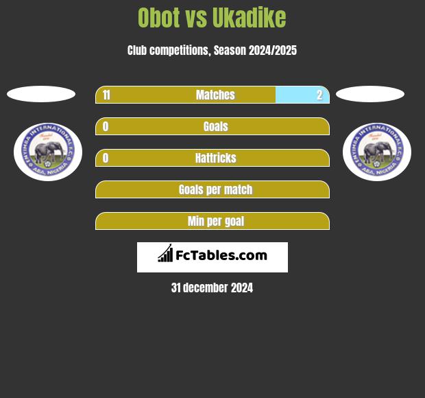 Obot vs Ukadike h2h player stats