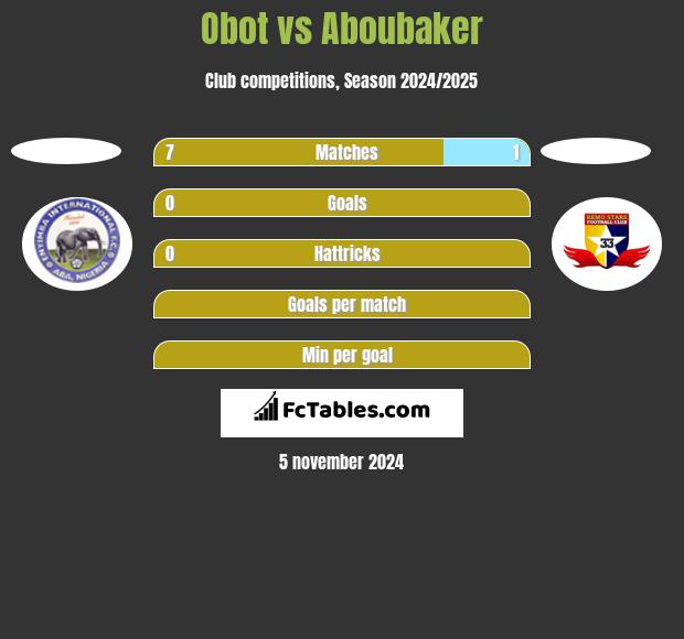 Obot vs Aboubaker h2h player stats