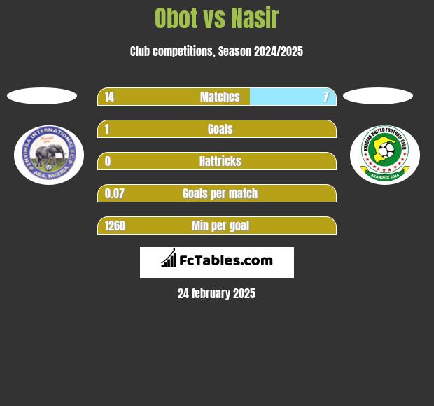 Obot vs Nasir h2h player stats