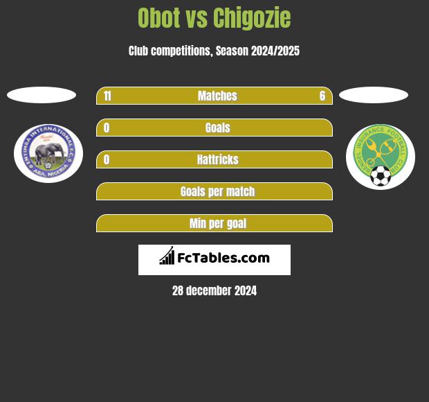 Obot vs Chigozie h2h player stats